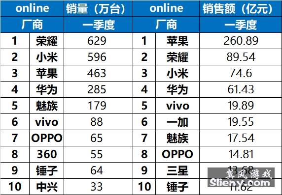 诺2018年Q1中国智能手机销量排行榜:OPPO居