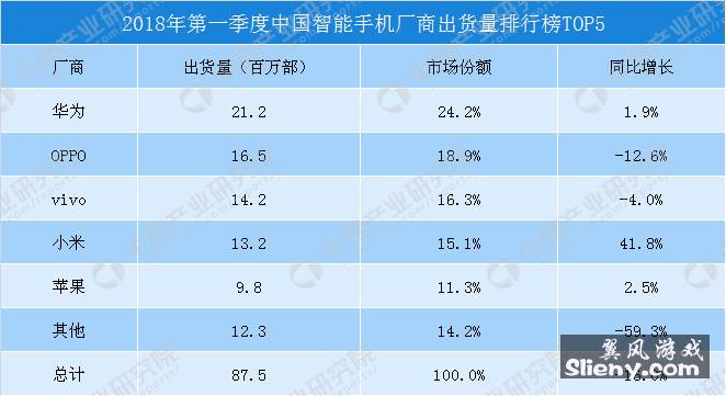 2018年第一季度中国智能手机厂商出货量排行